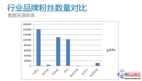 315打假篇 開博爾已成行業(yè)第一品牌？