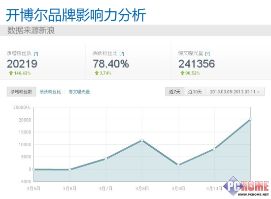 315打假篇 開博爾已成行業(yè)第一品牌？