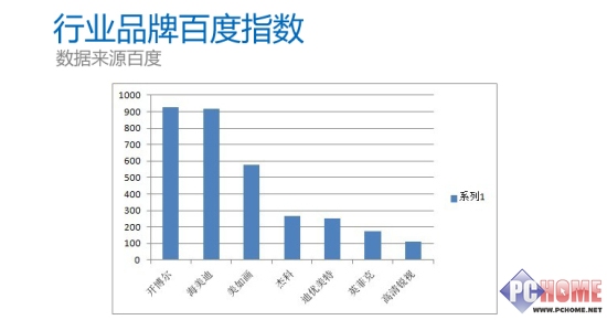315打假篇 開博爾已成行業(yè)第一品牌？