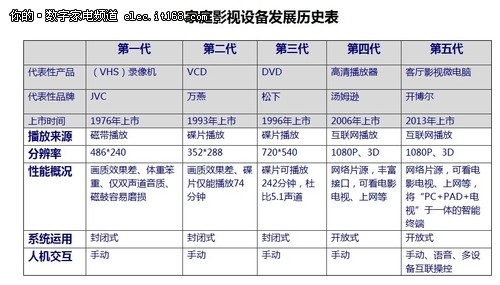 看播放器發(fā)展歷史 開博爾推第五代產(chǎn)品